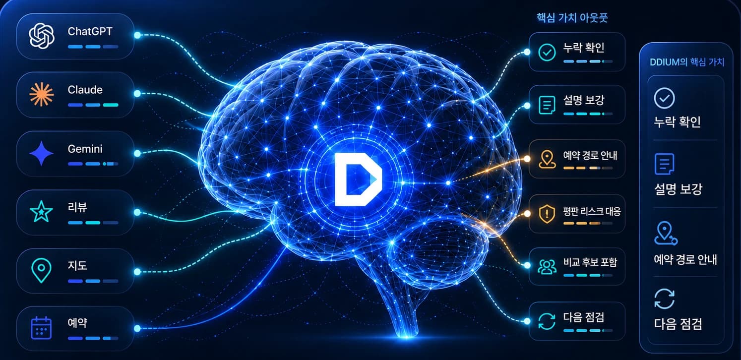 DDIUM 엔진: ChatGPT·Claude·Gemini·리뷰·지도·예약 입력을 두뇌 엔진이 분석해 핵심 가치 아웃풋으로 정리하는 측정 흐름
