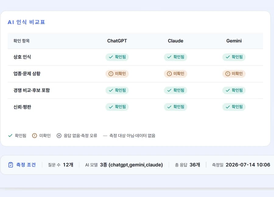 확인 항목별로 세 AI의 인식 결과를 나란히 비교하고 측정 조건을 함께 적은 관리 리포트 화면